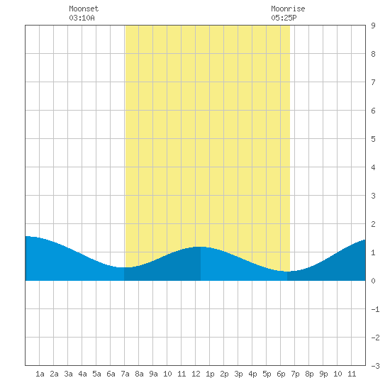 Cove Point tide chart for Thursday, October 6, 2022
