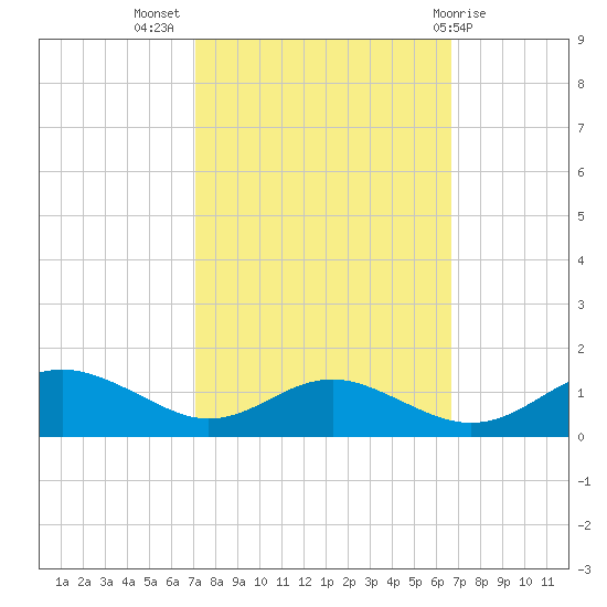 Cove Point tide chart for Friday, October 7, 2022