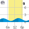 Cove Point tide chart for Sunday, October 9, 2022