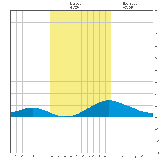Cove Point tide chart for Friday, November 11, 2022