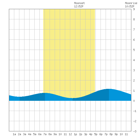 Cove Point tide chart for Tuesday, November 15, 2022