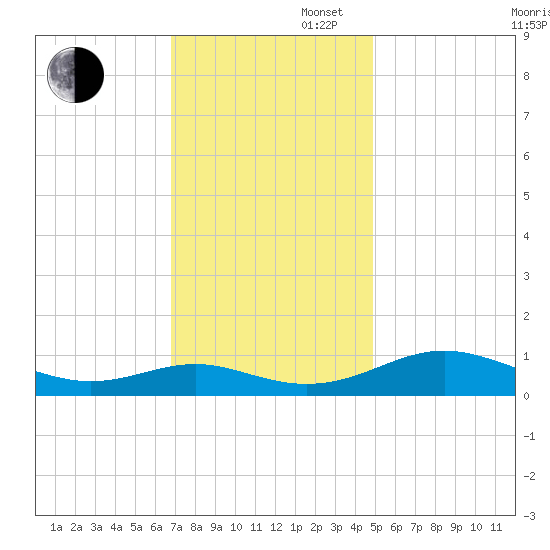 Cove Point tide chart for Wednesday, November 16, 2022