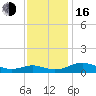 Cove Point tide chart for Wednesday, November 16, 2022