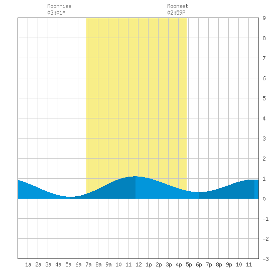 Cove Point tide chart for Sunday, November 20, 2022