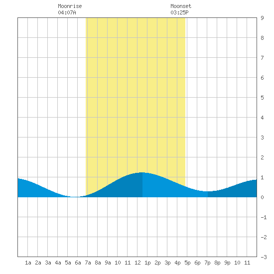 Cove Point tide chart for Monday, November 21, 2022