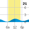 Cove Point tide chart for Monday, November 21, 2022