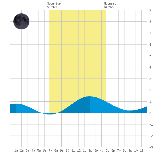 Cove Point tide chart for Wednesday, November 23, 2022