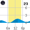 Cove Point tide chart for Wednesday, November 23, 2022