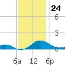 Cove Point tide chart for Thursday, November 24, 2022