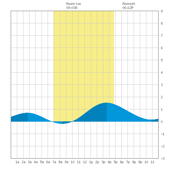 Cove Point tide chart for Friday, November 25, 2022