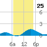 Cove Point tide chart for Friday, November 25, 2022