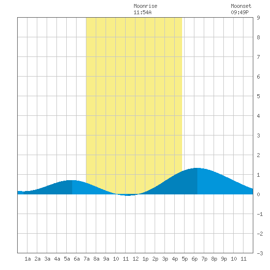 Cove Point tide chart for Monday, November 28, 2022