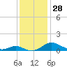 Cove Point tide chart for Monday, November 28, 2022