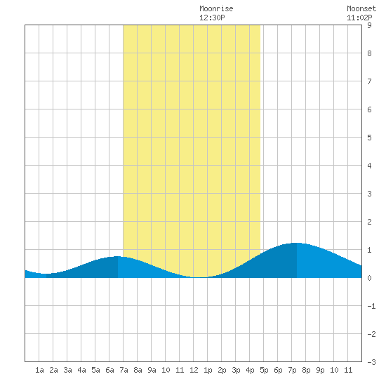 Cove Point tide chart for Tuesday, November 29, 2022