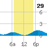 Cove Point tide chart for Tuesday, November 29, 2022