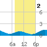 Cove Point tide chart for Wednesday, November 2, 2022