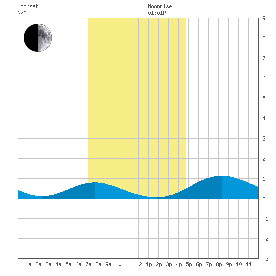 Cove Point tide chart for Wednesday, November 30, 2022
