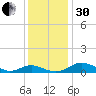 Cove Point tide chart for Wednesday, November 30, 2022