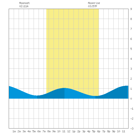Cove Point tide chart for Thursday, November 3, 2022