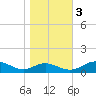 Cove Point tide chart for Thursday, November 3, 2022