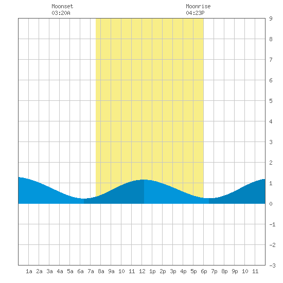Cove Point tide chart for Friday, November 4, 2022
