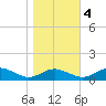 Cove Point tide chart for Friday, November 4, 2022