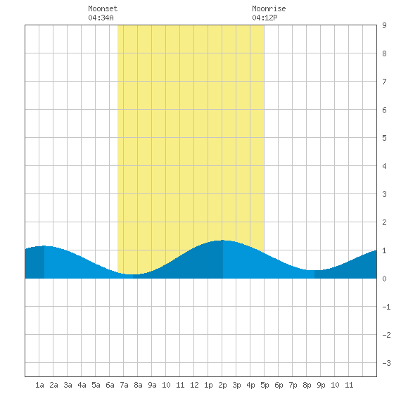Cove Point tide chart for Sunday, November 6, 2022