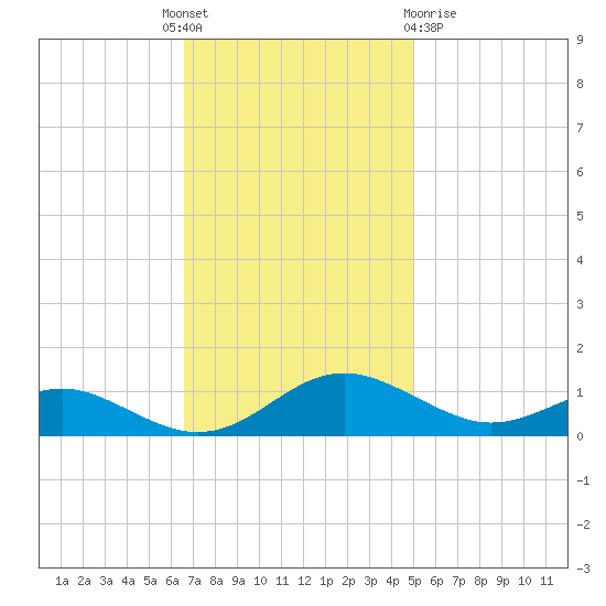 Cove Point tide chart for Monday, November 7, 2022