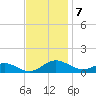 Cove Point tide chart for Monday, November 7, 2022