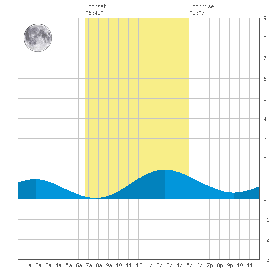 Cove Point tide chart for Tuesday, November 8, 2022