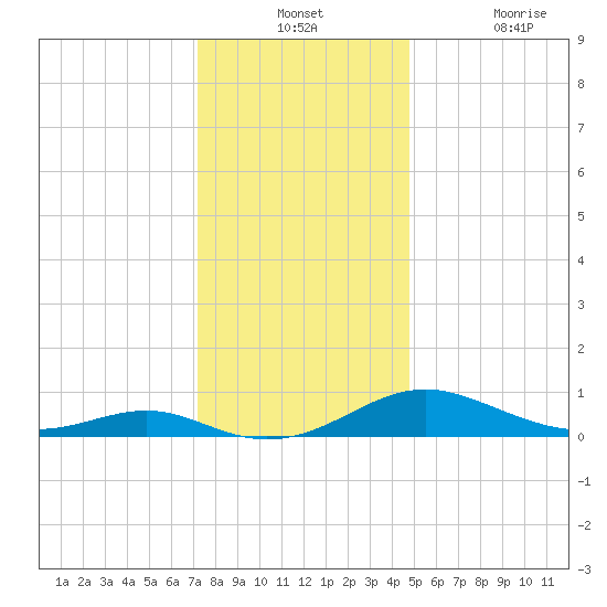 Cove Point tide chart for Monday, December 12, 2022