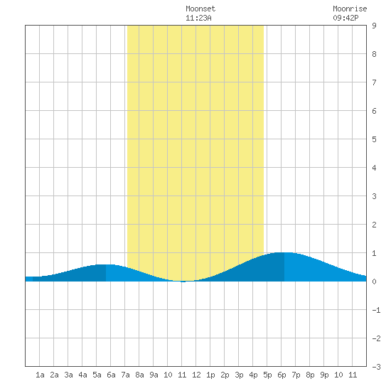 Cove Point tide chart for Tuesday, December 13, 2022