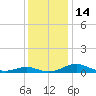 Cove Point tide chart for Wednesday, December 14, 2022