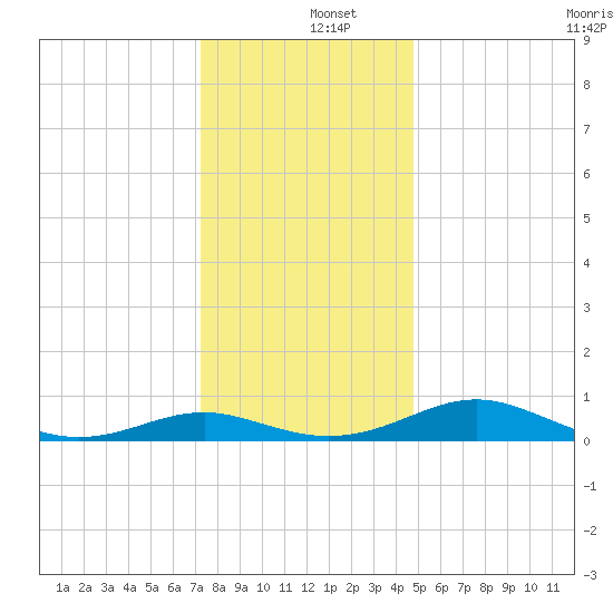 Cove Point tide chart for Thursday, December 15, 2022