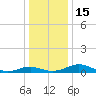 Cove Point tide chart for Thursday, December 15, 2022