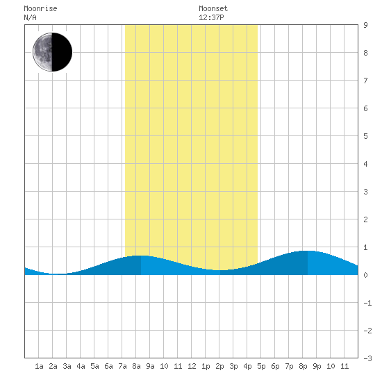 Cove Point tide chart for Friday, December 16, 2022
