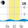 Cove Point tide chart for Friday, December 16, 2022