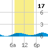 Cove Point tide chart for Saturday, December 17, 2022