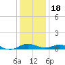 Cove Point tide chart for Sunday, December 18, 2022