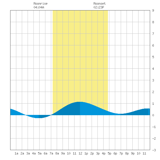 Cove Point tide chart for Tuesday, December 20, 2022
