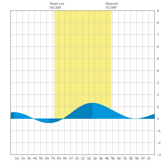 Cove Point tide chart for Thursday, December 22, 2022