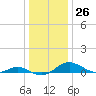 Cove Point tide chart for Monday, December 26, 2022