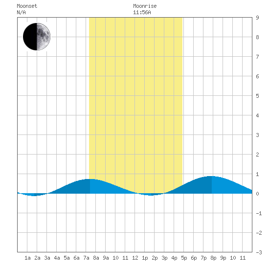Cove Point tide chart for Thursday, December 29, 2022