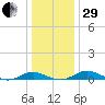 Cove Point tide chart for Thursday, December 29, 2022