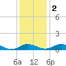 Cove Point tide chart for Friday, December 2, 2022