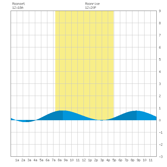 Cove Point tide chart for Friday, December 30, 2022