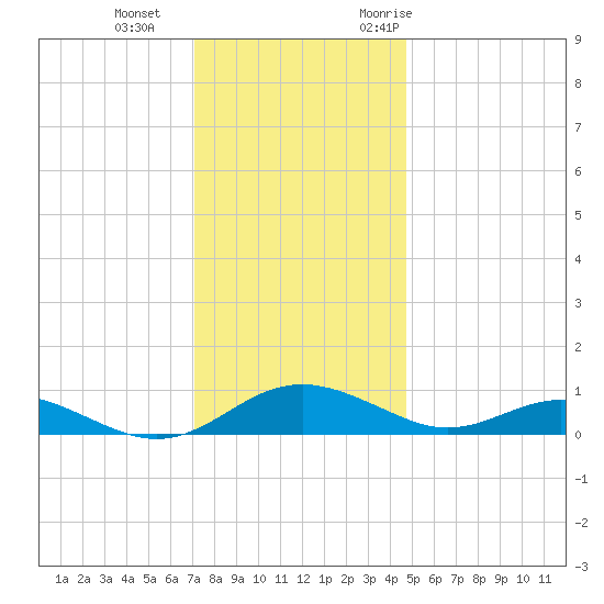 Cove Point tide chart for Sunday, December 4, 2022