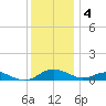 Cove Point tide chart for Sunday, December 4, 2022