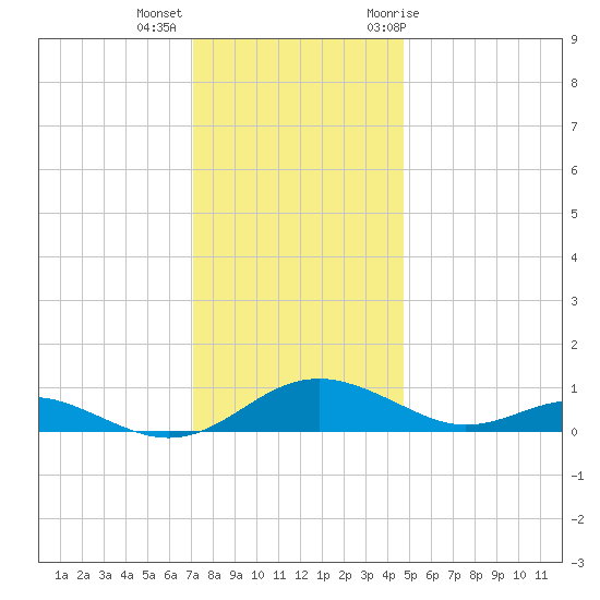Cove Point tide chart for Monday, December 5, 2022