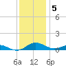 Cove Point tide chart for Monday, December 5, 2022